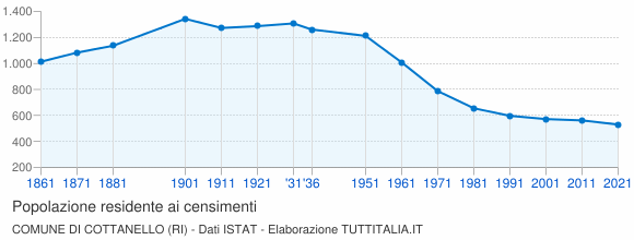 Grafico andamento storico popolazione Comune di Cottanello (RI)