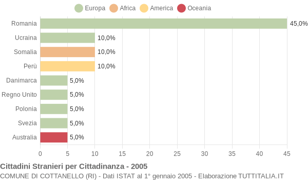 Grafico cittadinanza stranieri - Cottanello 2005