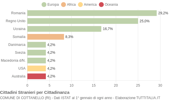 Grafico cittadinanza stranieri - Cottanello 2008