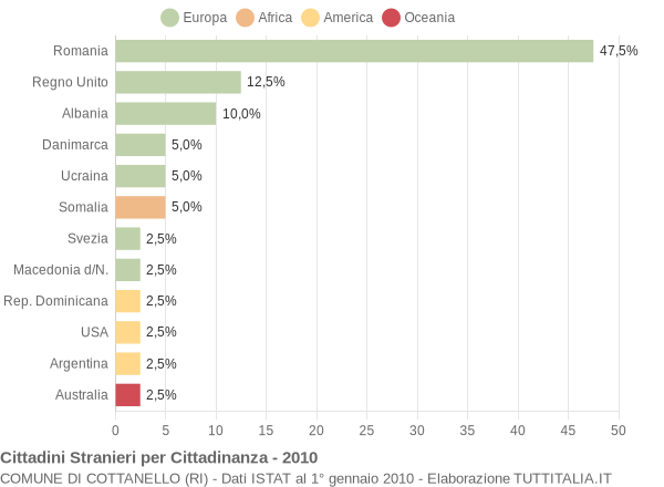 Grafico cittadinanza stranieri - Cottanello 2010