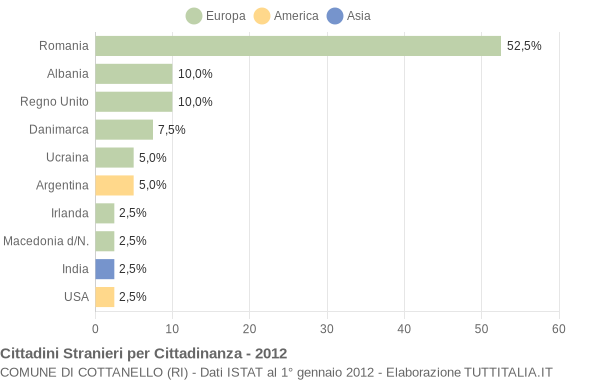 Grafico cittadinanza stranieri - Cottanello 2012