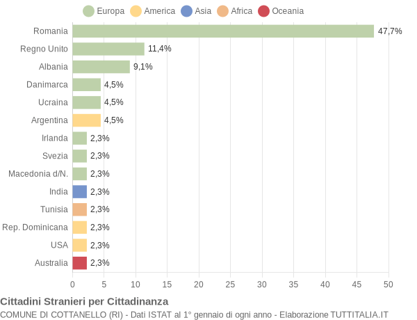 Grafico cittadinanza stranieri - Cottanello 2013