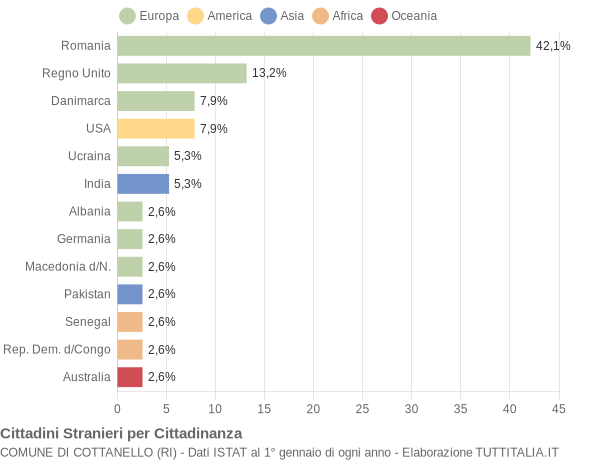 Grafico cittadinanza stranieri - Cottanello 2020