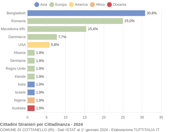 Grafico cittadinanza stranieri - Cottanello 2024