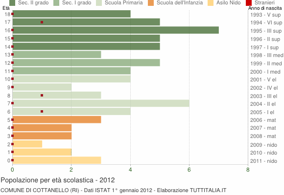 Grafico Popolazione in età scolastica - Cottanello 2012