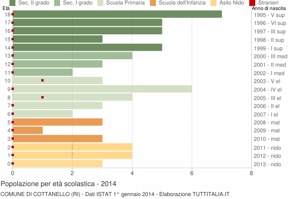Grafico Popolazione in età scolastica - Cottanello 2014