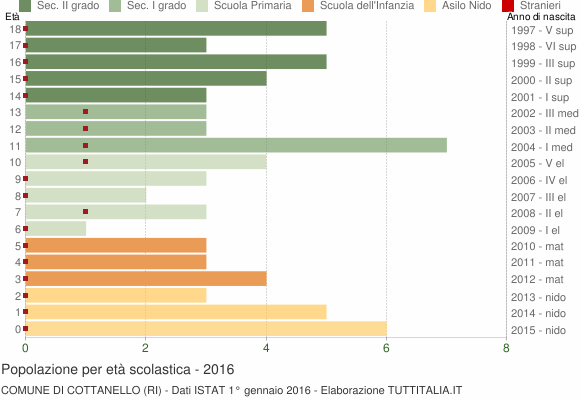 Grafico Popolazione in età scolastica - Cottanello 2016