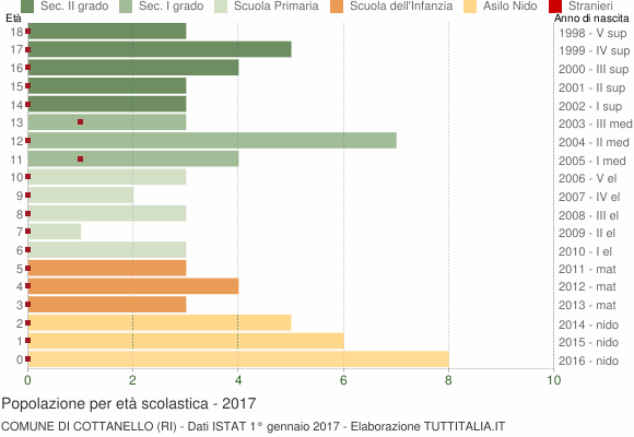 Grafico Popolazione in età scolastica - Cottanello 2017