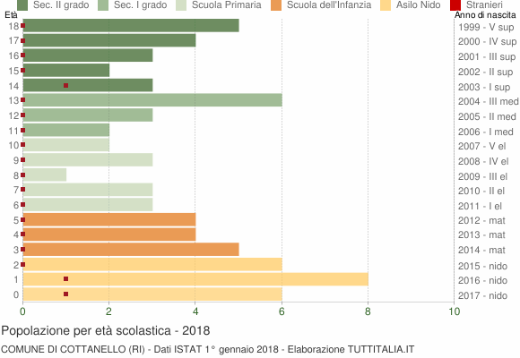 Grafico Popolazione in età scolastica - Cottanello 2018