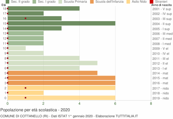 Grafico Popolazione in età scolastica - Cottanello 2020