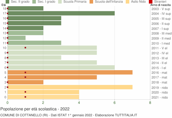 Grafico Popolazione in età scolastica - Cottanello 2022