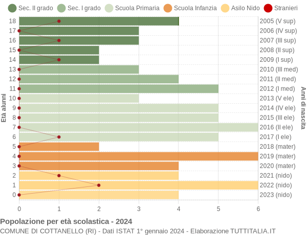 Grafico Popolazione in età scolastica - Cottanello 2024