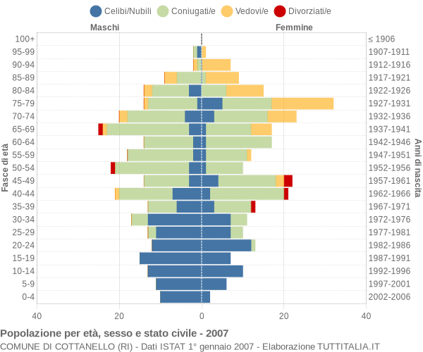 Grafico Popolazione per età, sesso e stato civile Comune di Cottanello (RI)