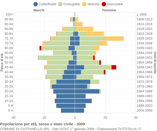 Grafico Popolazione per età, sesso e stato civile Comune di Cottanello (RI)