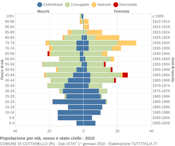 Grafico Popolazione per età, sesso e stato civile Comune di Cottanello (RI)