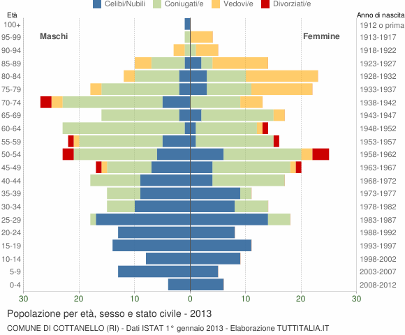 Grafico Popolazione per età, sesso e stato civile Comune di Cottanello (RI)