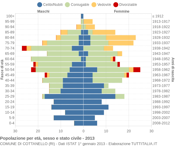 Grafico Popolazione per età, sesso e stato civile Comune di Cottanello (RI)