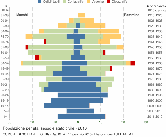 Grafico Popolazione per età, sesso e stato civile Comune di Cottanello (RI)