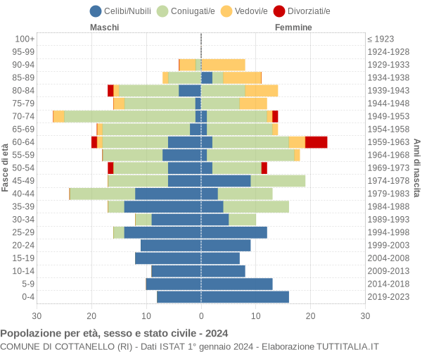 Grafico Popolazione per età, sesso e stato civile Comune di Cottanello (RI)