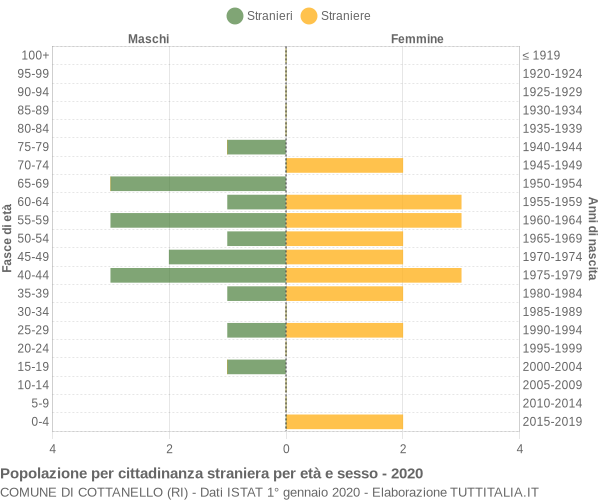 Grafico cittadini stranieri - Cottanello 2020