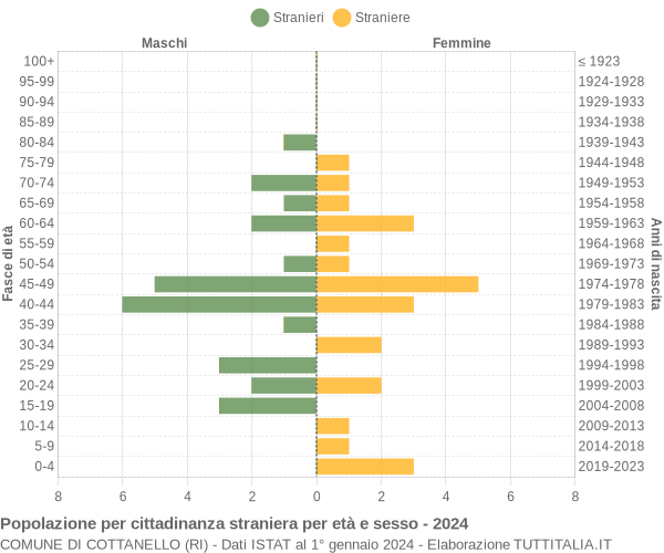 Grafico cittadini stranieri - Cottanello 2024