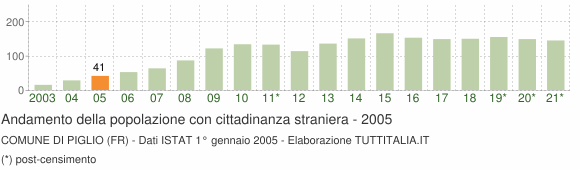 Grafico andamento popolazione stranieri Comune di Piglio (FR)