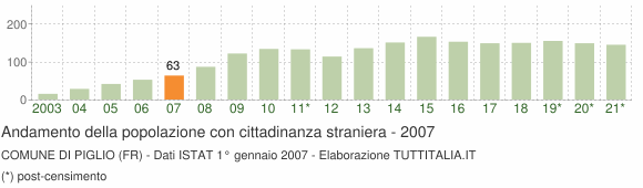 Grafico andamento popolazione stranieri Comune di Piglio (FR)
