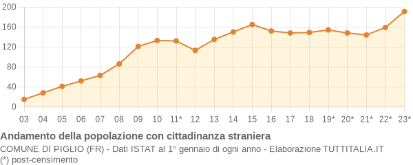 Andamento popolazione stranieri Comune di Piglio (FR)