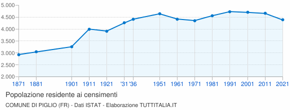 Grafico andamento storico popolazione Comune di Piglio (FR)