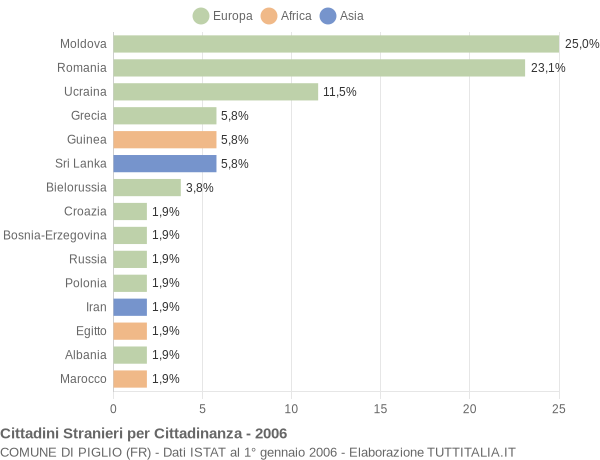 Grafico cittadinanza stranieri - Piglio 2006