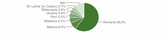 Grafico cittadinanza stranieri - Piglio 2012