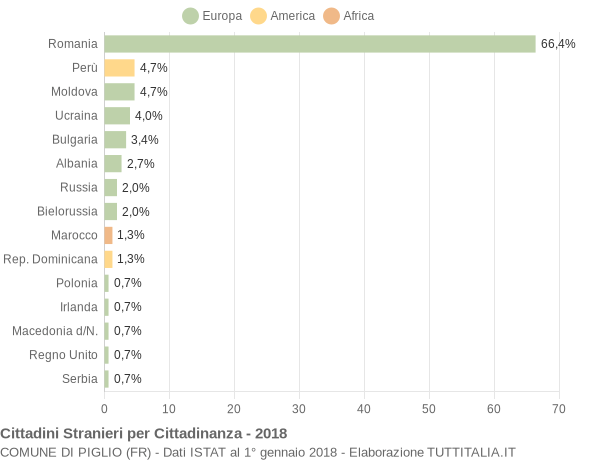 Grafico cittadinanza stranieri - Piglio 2018