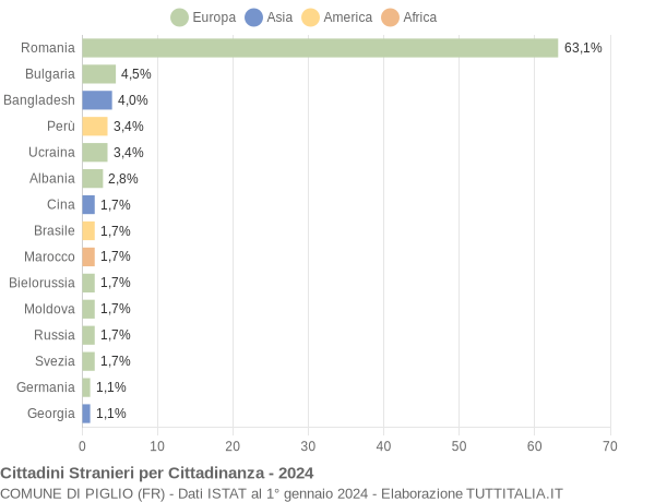 Grafico cittadinanza stranieri - Piglio 2024