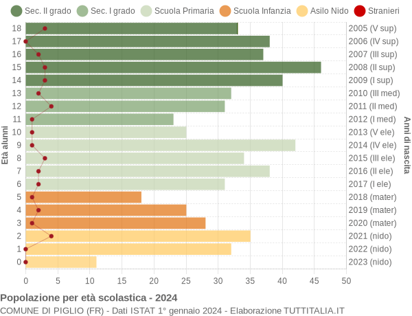 Grafico Popolazione in età scolastica - Piglio 2024