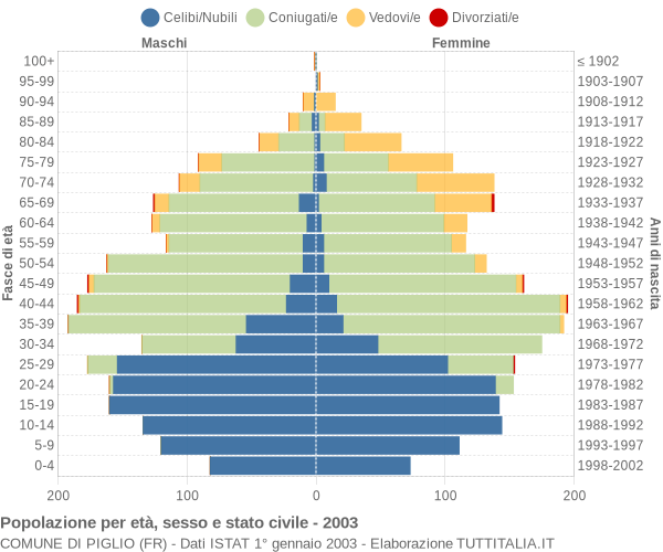 Grafico Popolazione per età, sesso e stato civile Comune di Piglio (FR)