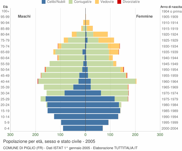 Grafico Popolazione per età, sesso e stato civile Comune di Piglio (FR)