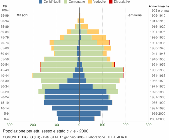 Grafico Popolazione per età, sesso e stato civile Comune di Piglio (FR)