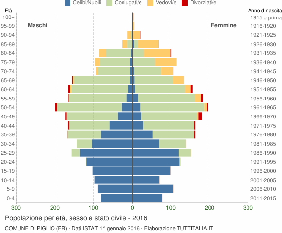 Grafico Popolazione per età, sesso e stato civile Comune di Piglio (FR)