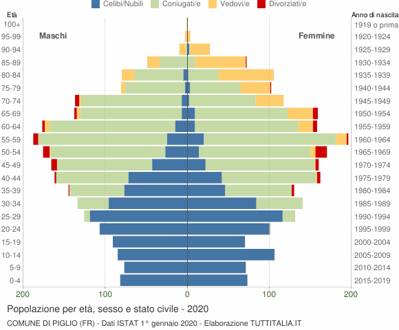 Grafico Popolazione per età, sesso e stato civile Comune di Piglio (FR)