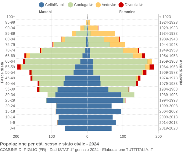 Grafico Popolazione per età, sesso e stato civile Comune di Piglio (FR)