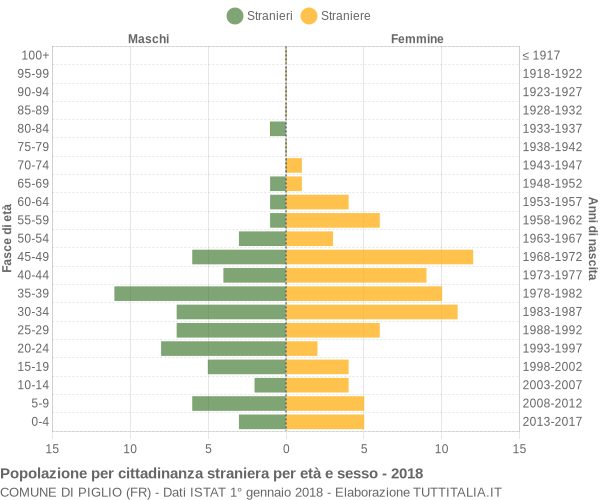 Grafico cittadini stranieri - Piglio 2018