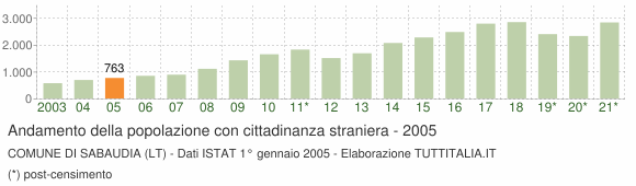 Grafico andamento popolazione stranieri Comune di Sabaudia (LT)