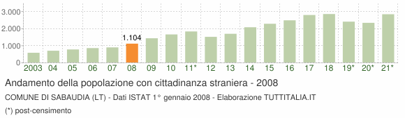 Grafico andamento popolazione stranieri Comune di Sabaudia (LT)