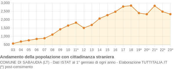 Andamento popolazione stranieri Comune di Sabaudia (LT)