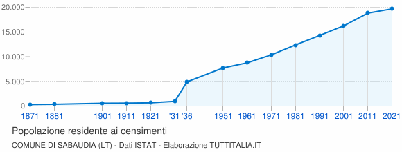 Grafico andamento storico popolazione Comune di Sabaudia (LT)