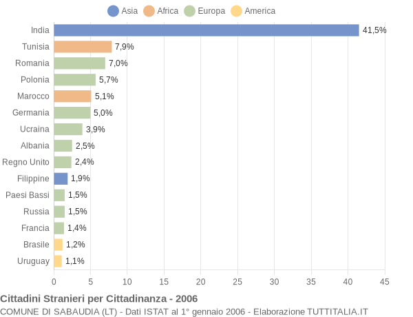 Grafico cittadinanza stranieri - Sabaudia 2006