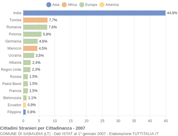Grafico cittadinanza stranieri - Sabaudia 2007