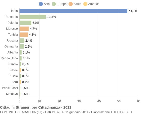 Grafico cittadinanza stranieri - Sabaudia 2011