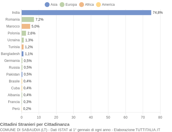 Grafico cittadinanza stranieri - Sabaudia 2021