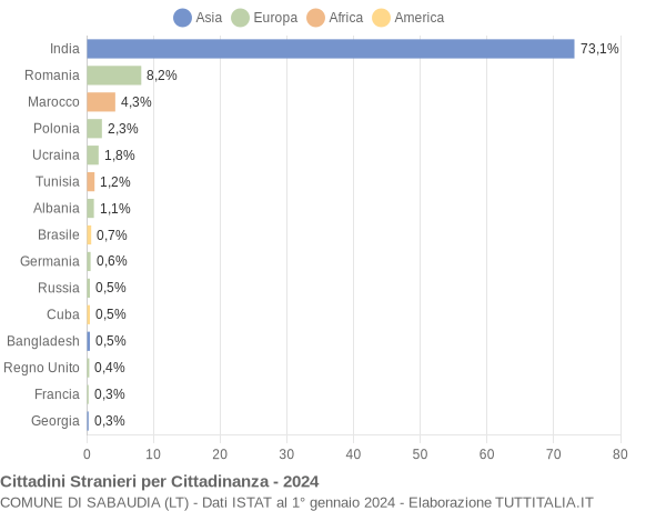 Grafico cittadinanza stranieri - Sabaudia 2024